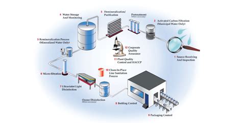 closure testing bottled water|bottled water processing standards.